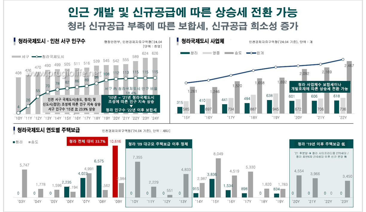  인근 개발 및 신규공급에 따른   